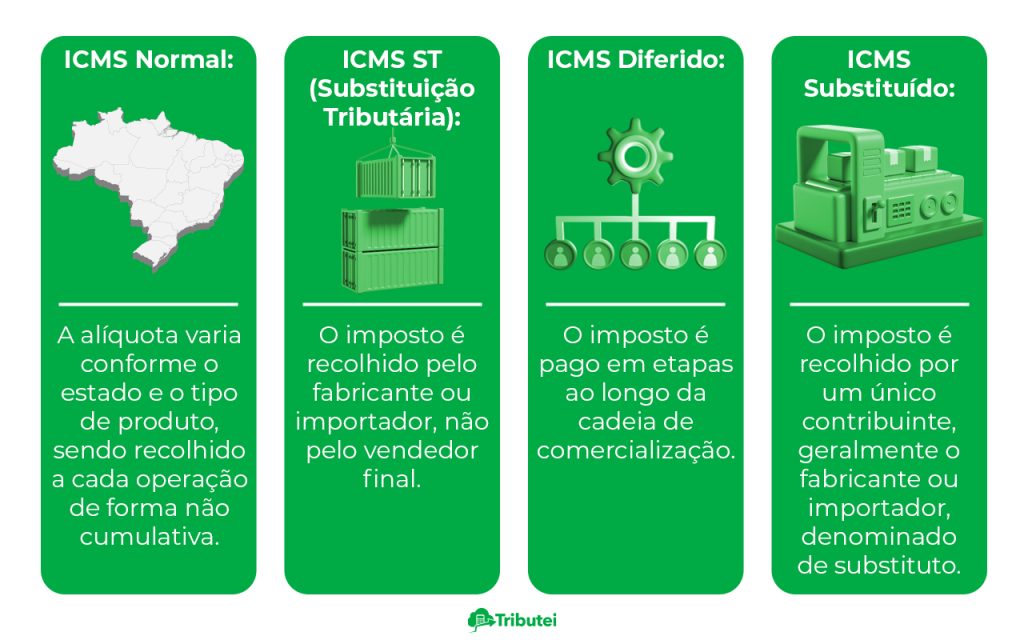 Tipos de tributação ICMS