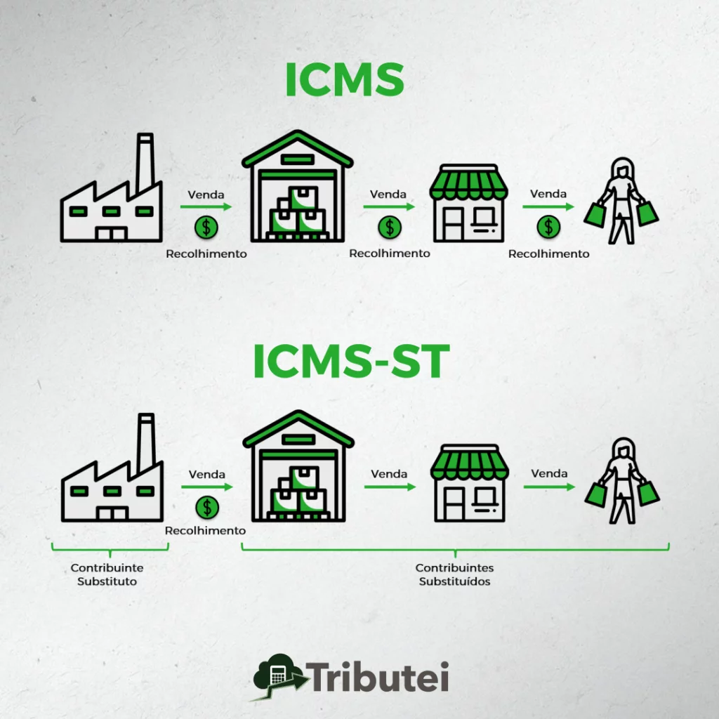 o que é o ICMS-ST