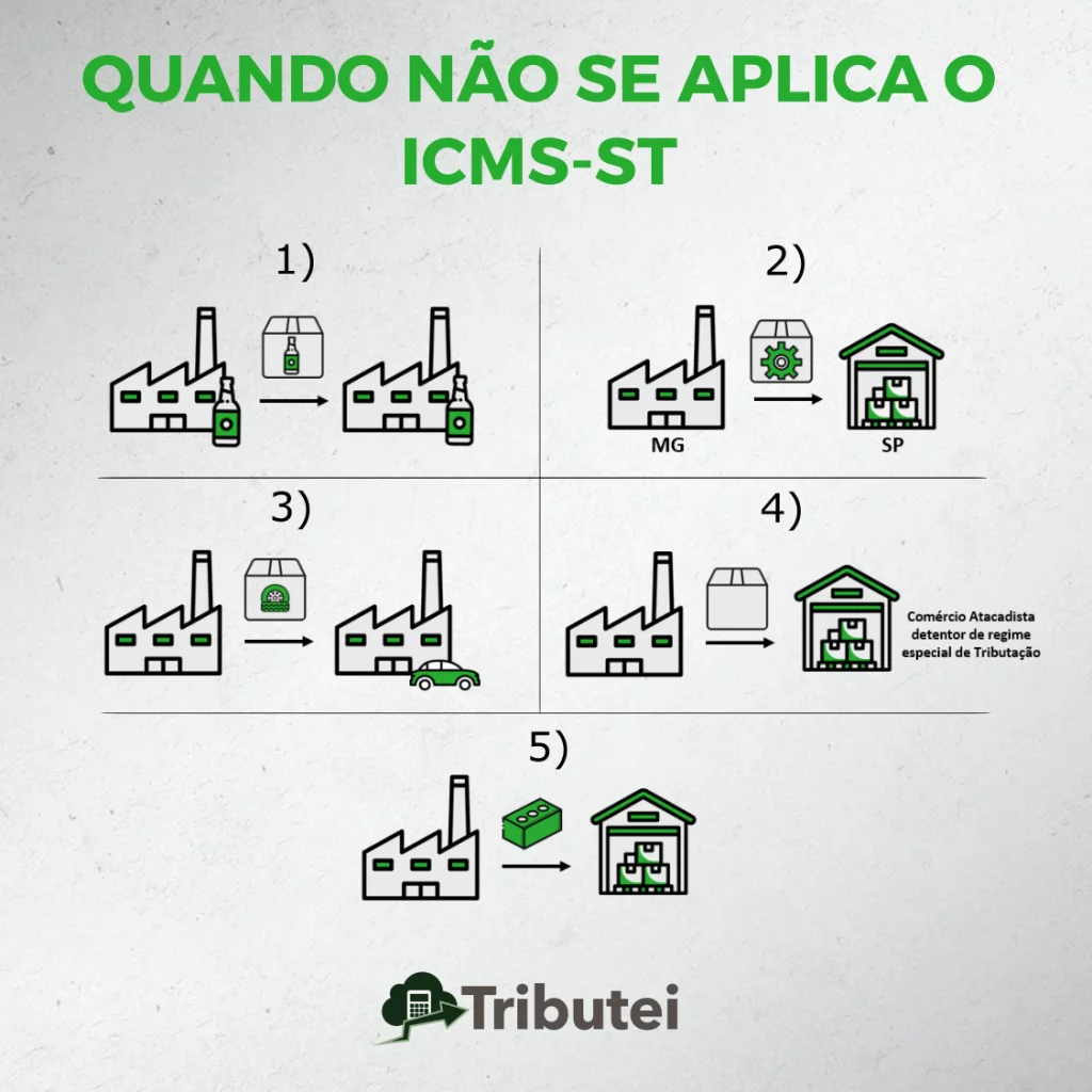 Quando não se aplica o ICMS-ST