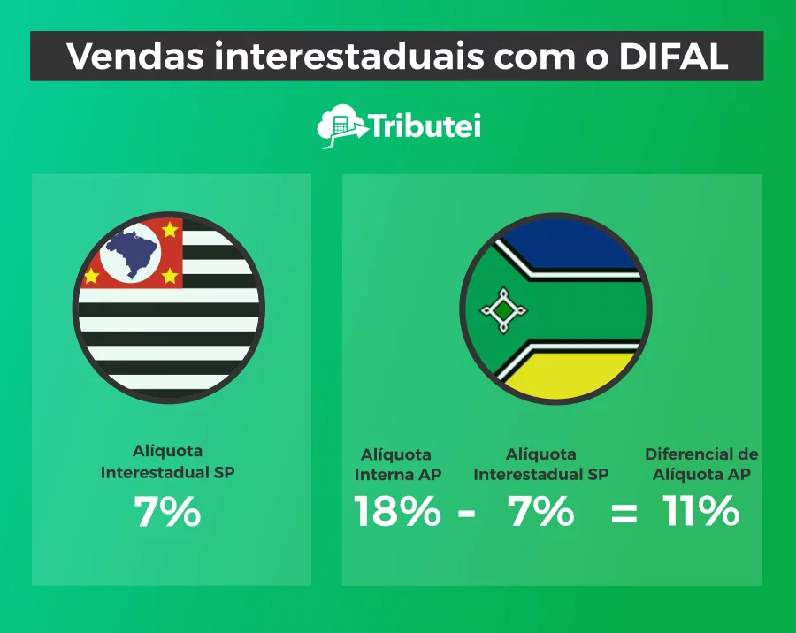 Vendas interestaduais com o diferencial de alíquota (DIFAL) 
