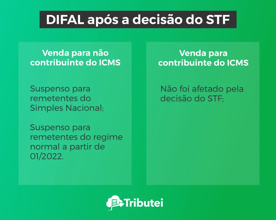 Diferencial de alíquotas (DIFAL) após a decisão do STF