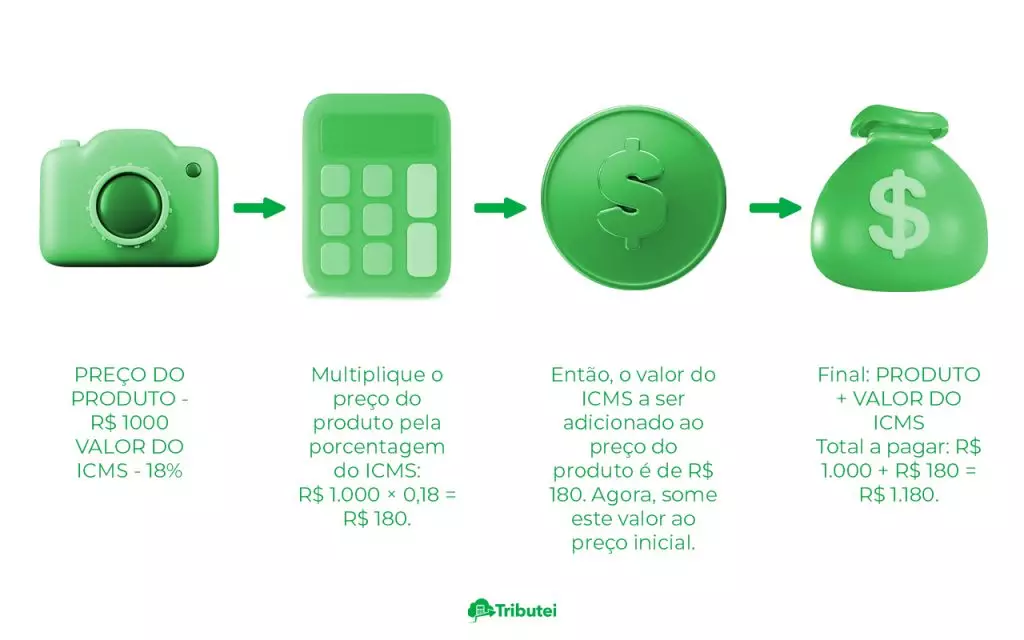 Tipos de tributação ICMS