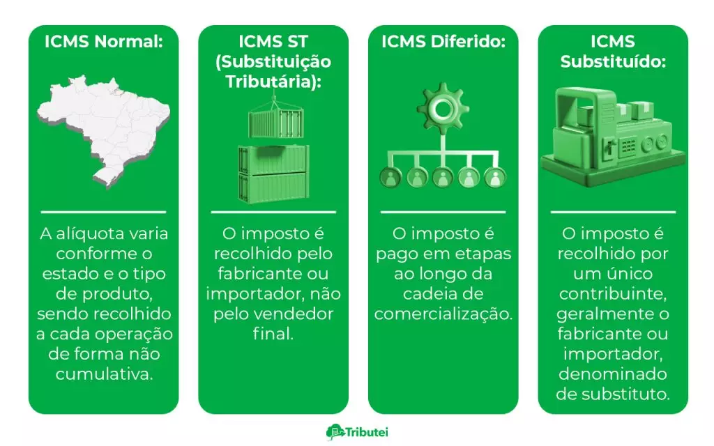 Tipos de tributação ICMS